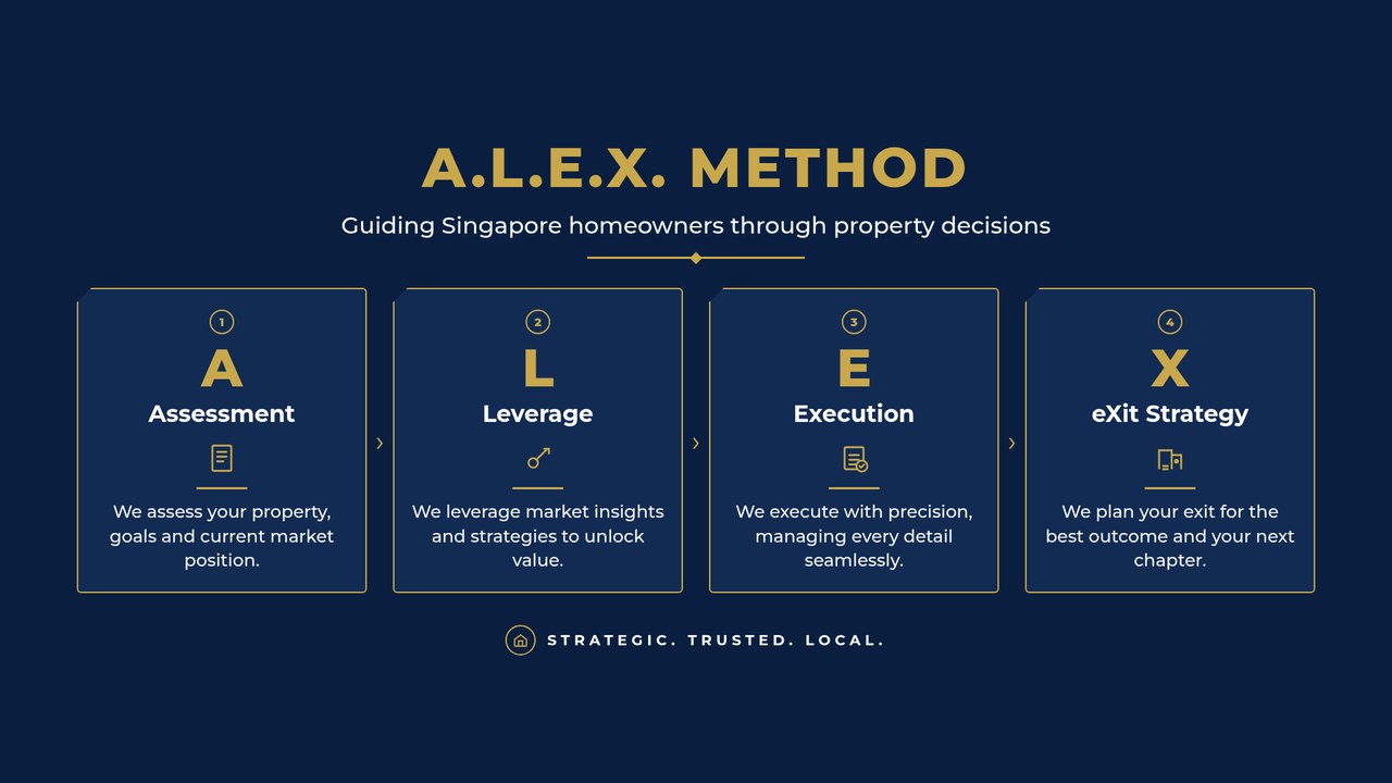 A.L.E.X. Method diagram: Assessment, Leverage, Execution, eXit Strategy