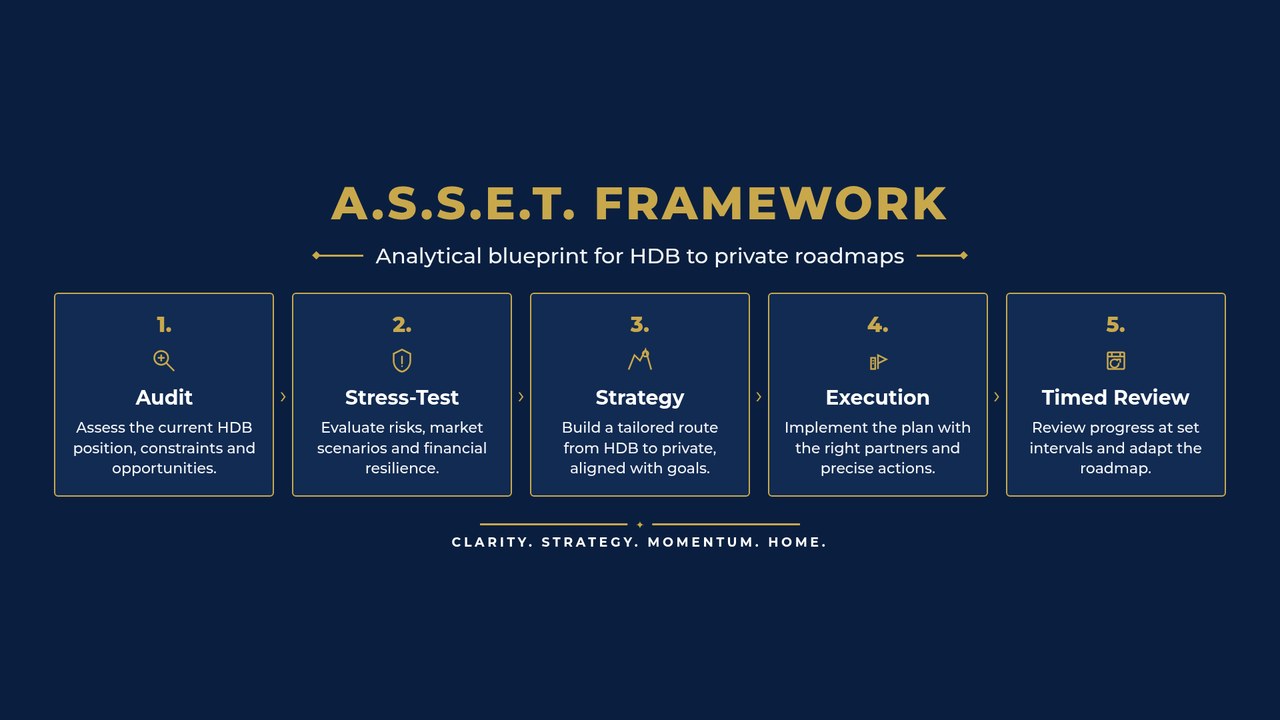 A.S.S.E.T. Framework diagram: Audit, Stress-Test, Strategy, Execution, Timed Review